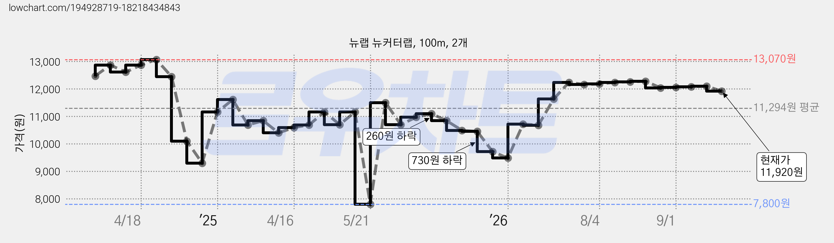 뉴랩 뉴커터랩, 100m, 2개 가격 변동 차트, 현재가 11,920원, 관측 최저가 7,800원