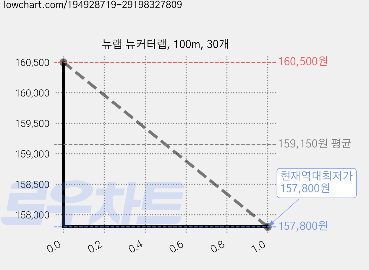 뉴랩 뉴커터랩, 100m, 30개 가격 변동 차트, 현재가 157,800원, 역대최저가