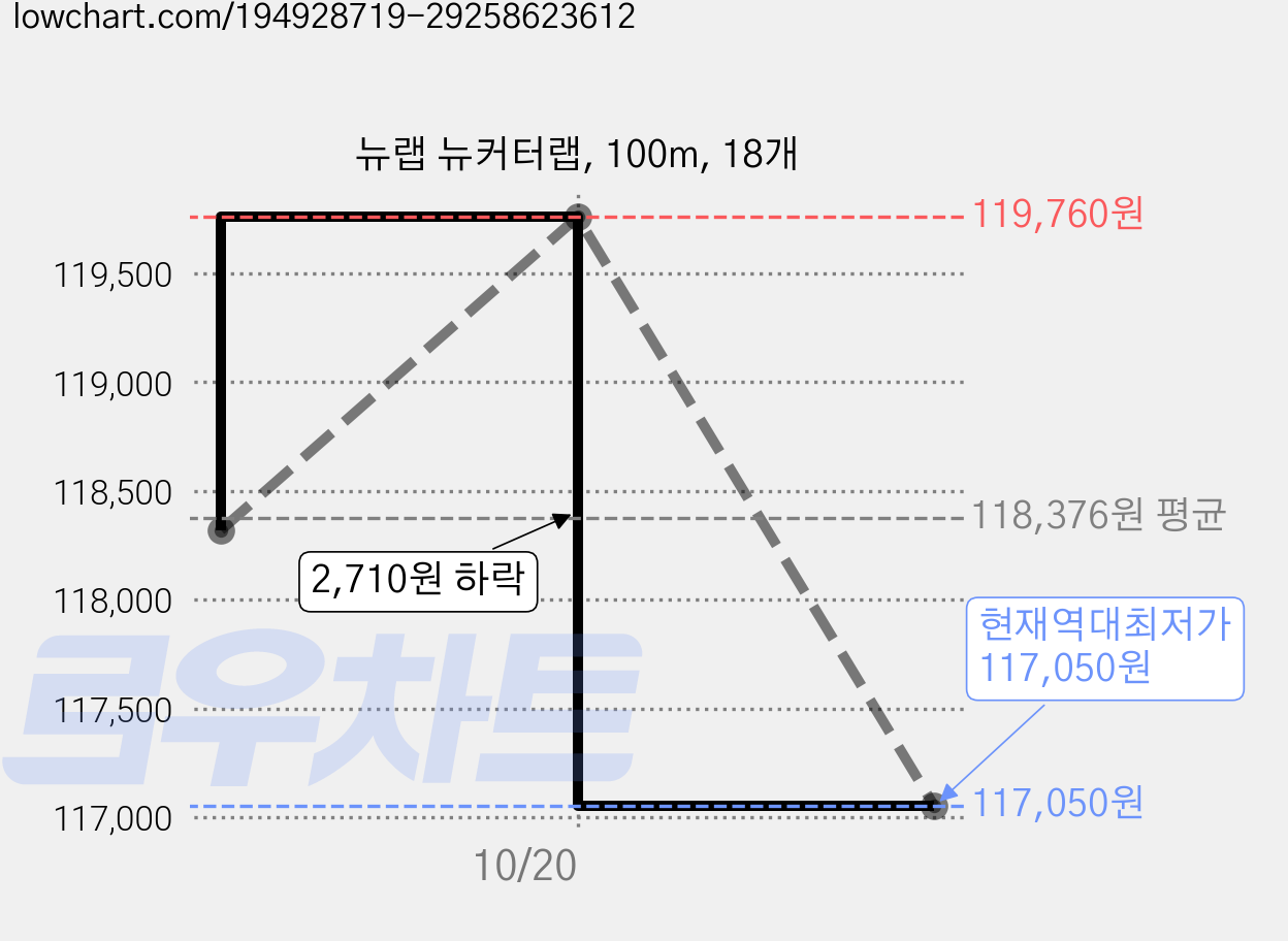 뉴랩 뉴커터랩, 100m, 18개 가격 변동 차트, 현재가 117,050원, 역대최저가