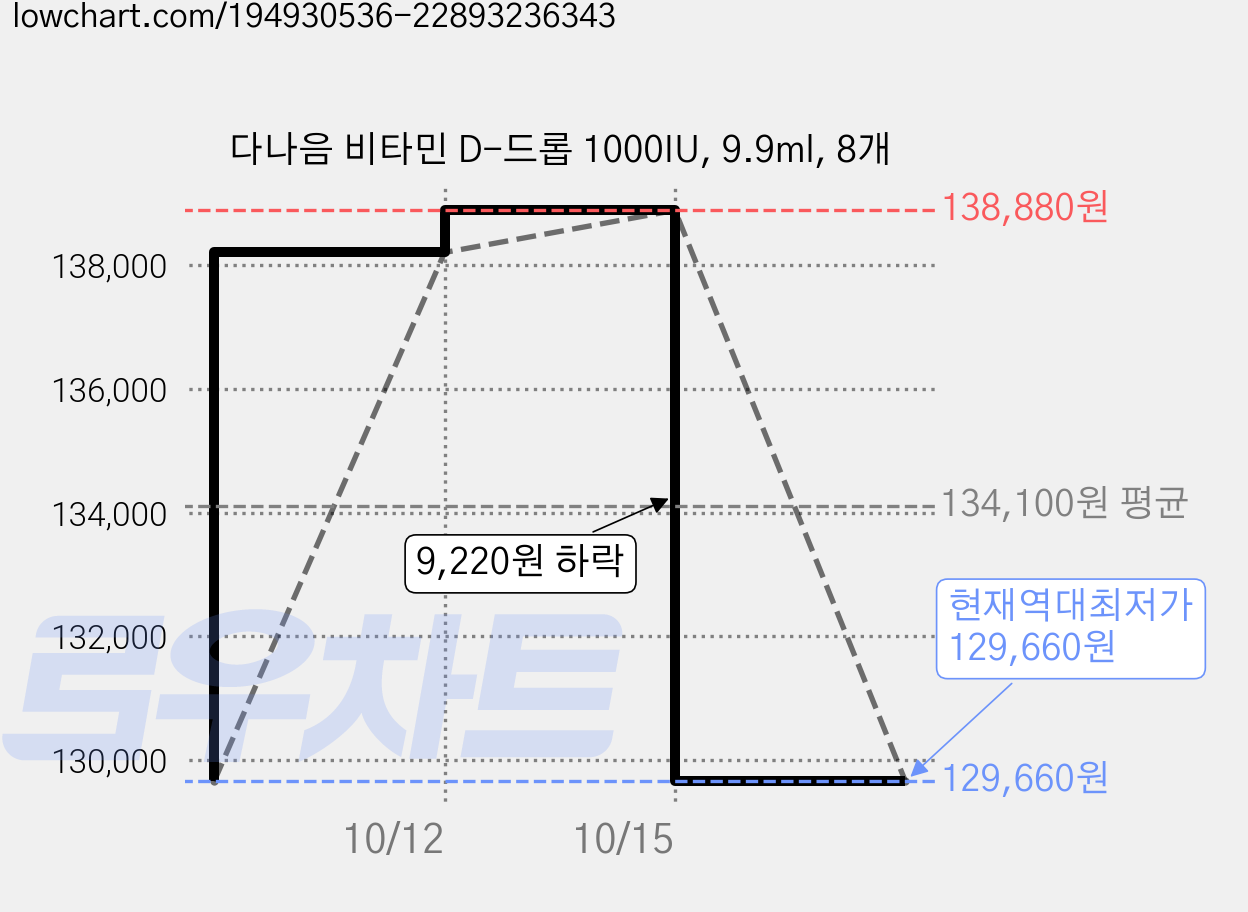 다나음 비타민 D-드롭 1000IU, 9.9ml, 8개 가격 변동 차트, 현재가 129,660원, 역대최저가