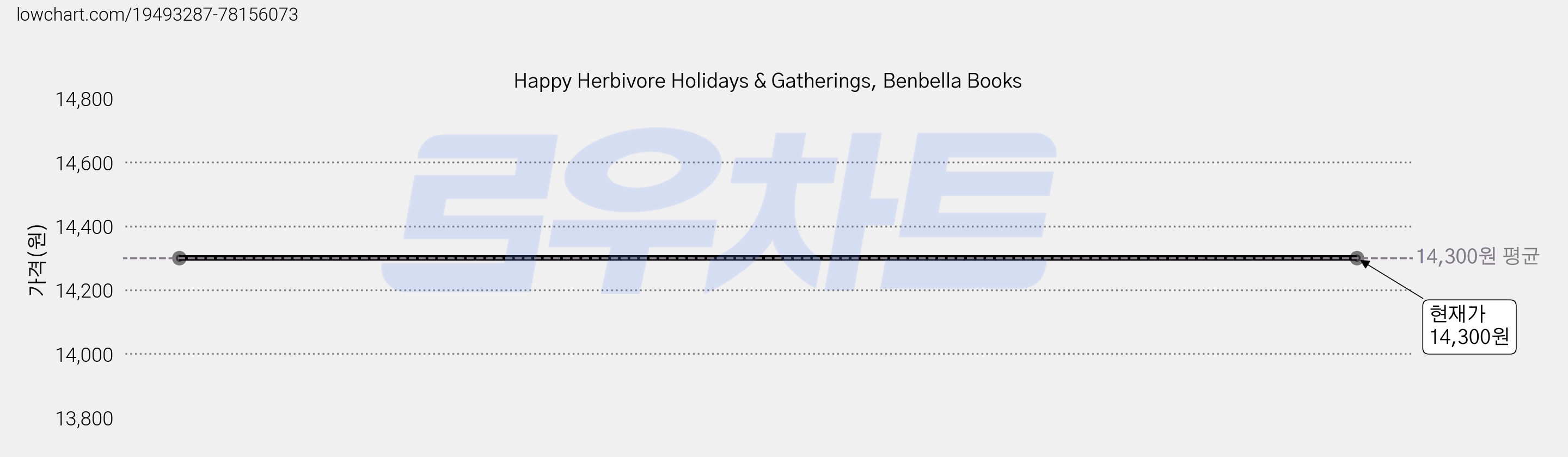 Happy Herbivore Holidays & Gatherings, Benbella Books 가격 변동 차트, 현재가 14,300원