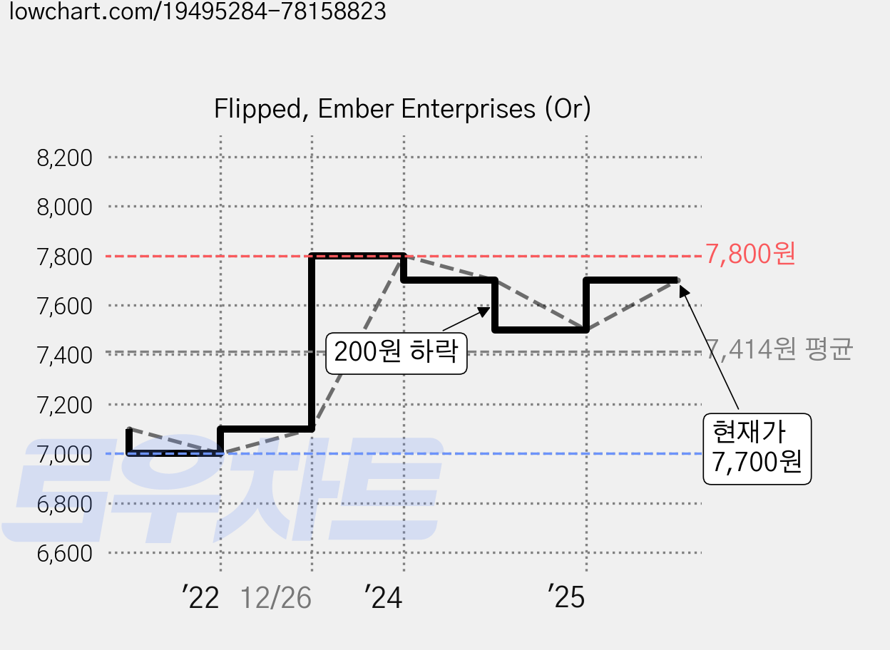 Flipped, Ember Enterprises (Or) 가격 변동 차트, 현재가 7,700원, 관측 최저가 7,000원