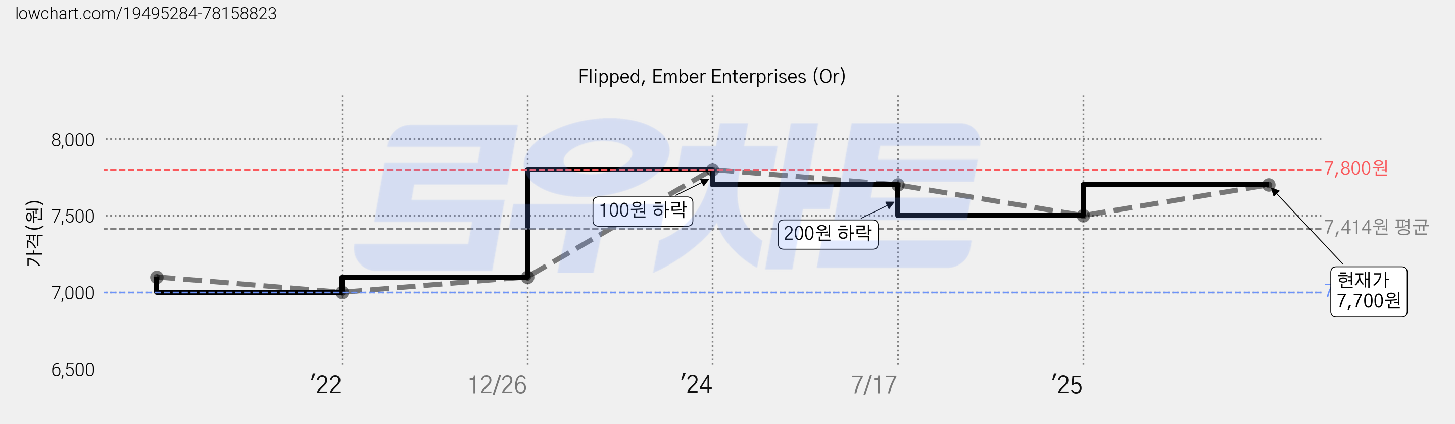Flipped, Ember Enterprises (Or) 가격 변동 차트, 현재가 7,700원, 관측 최저가 7,000원