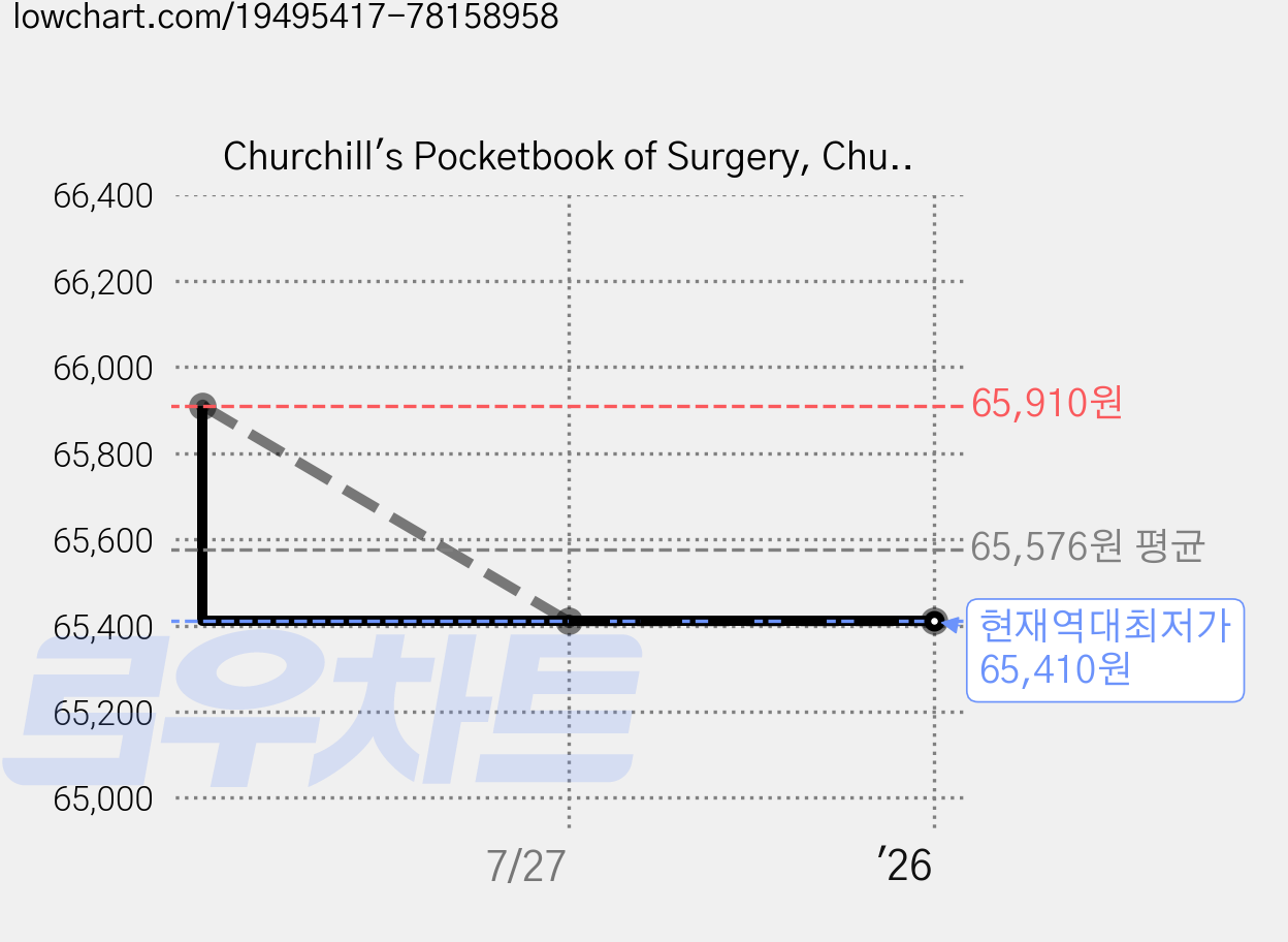 Churchill's Pocketbook of Surgery, Churchill Livingstone 가격 변동 차트, 현재가 65,410원, 역대최저가