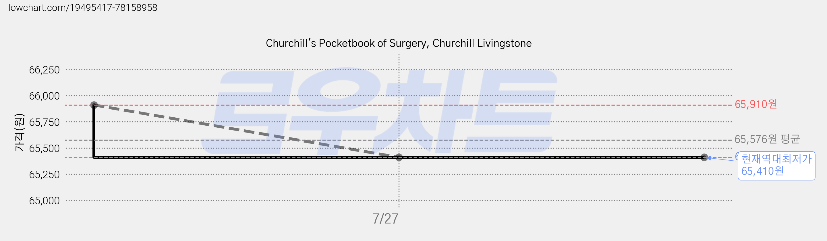 Churchill's Pocketbook of Surgery, Churchill Livingstone 가격 변동 차트, 현재가 65,410원, 역대최저가