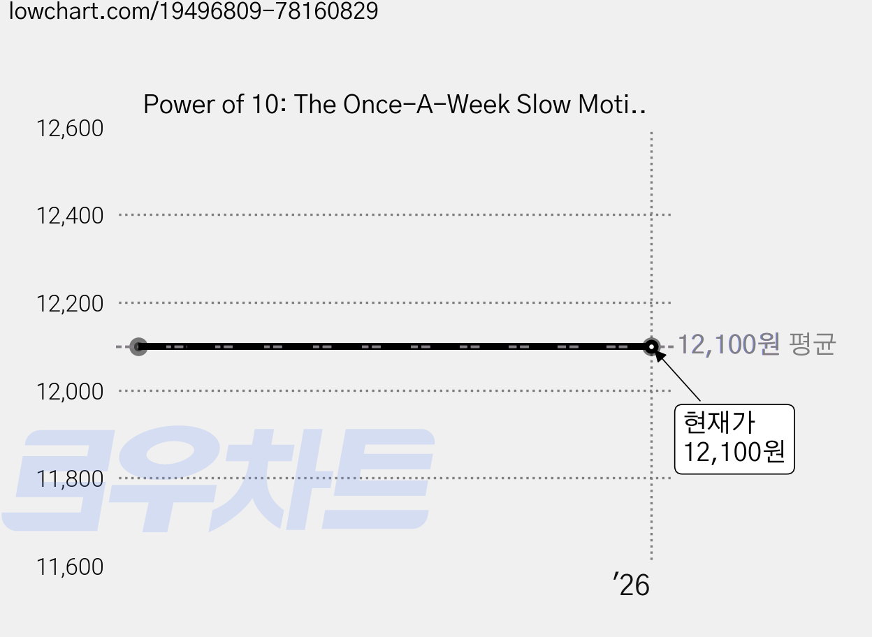 Power of 10: The Once-A-Week Slow Motion Fitness Revolution, Avon A 가격 변동 차트, 현재가 12,100원