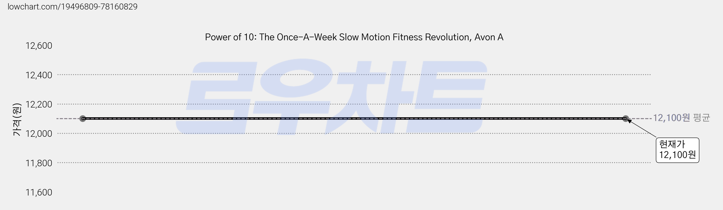 Power of 10: The Once-A-Week Slow Motion Fitness Revolution, Avon A 가격 변동 차트, 현재가 12,100원
