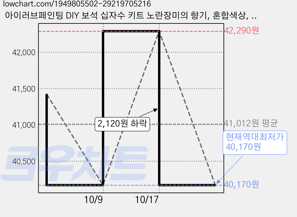 아이러브페인팅 DIY 보석 십자수 키트 노란장미의 향기, 혼합색상, 2개 가격 변동 차트, 현재가 40,170원, 역대최저가