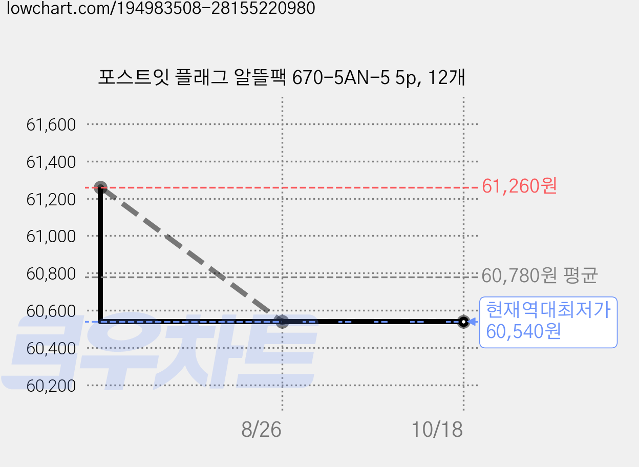 포스트잇 플래그 알뜰팩 670-5AN-5 5p, 12개 가격 변동 차트, 현재가 60,540원, 역대최저가