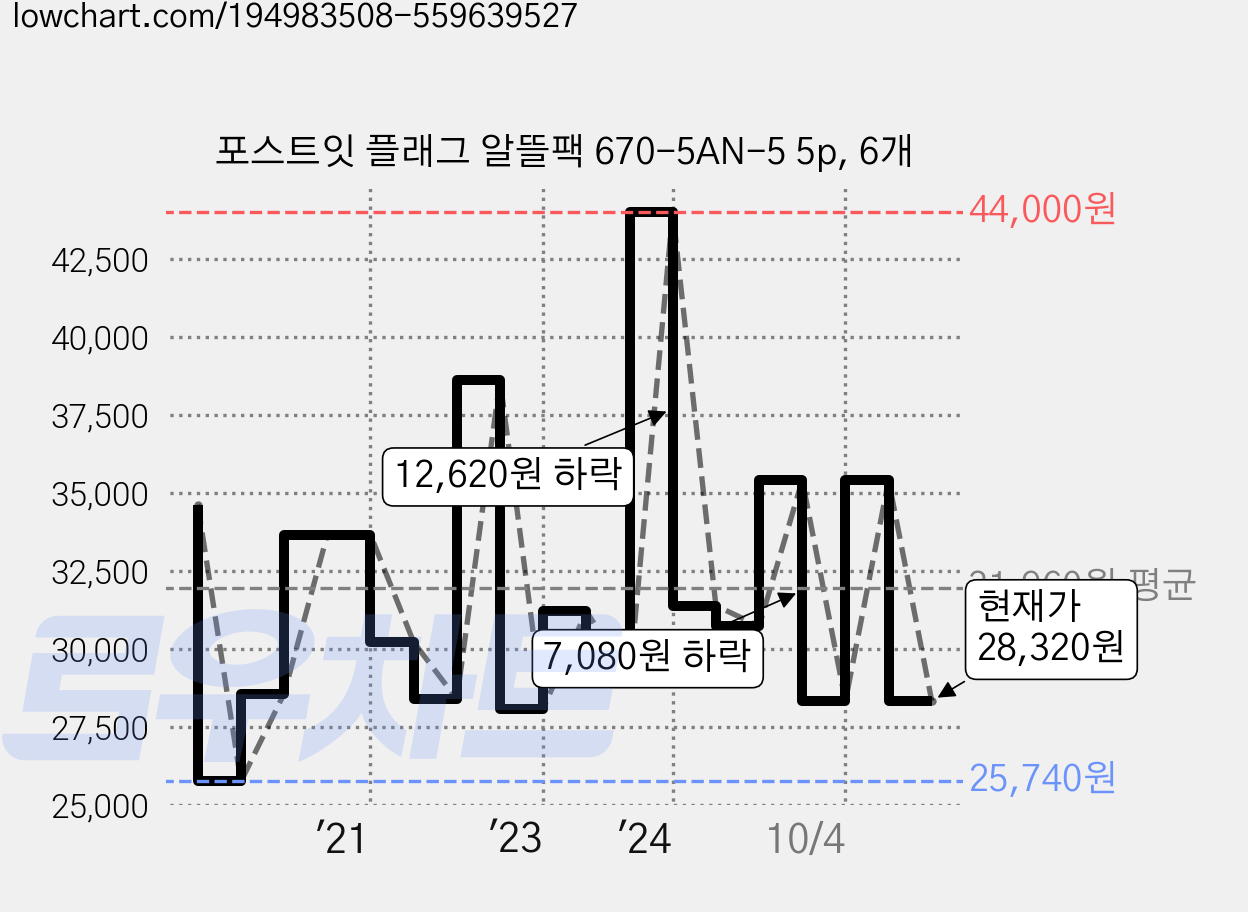 포스트잇 플래그 알뜰팩 670-5AN-5 5p, 6개 가격 변동 차트, 현재가 28,320원, 관측 최저가 25,740원