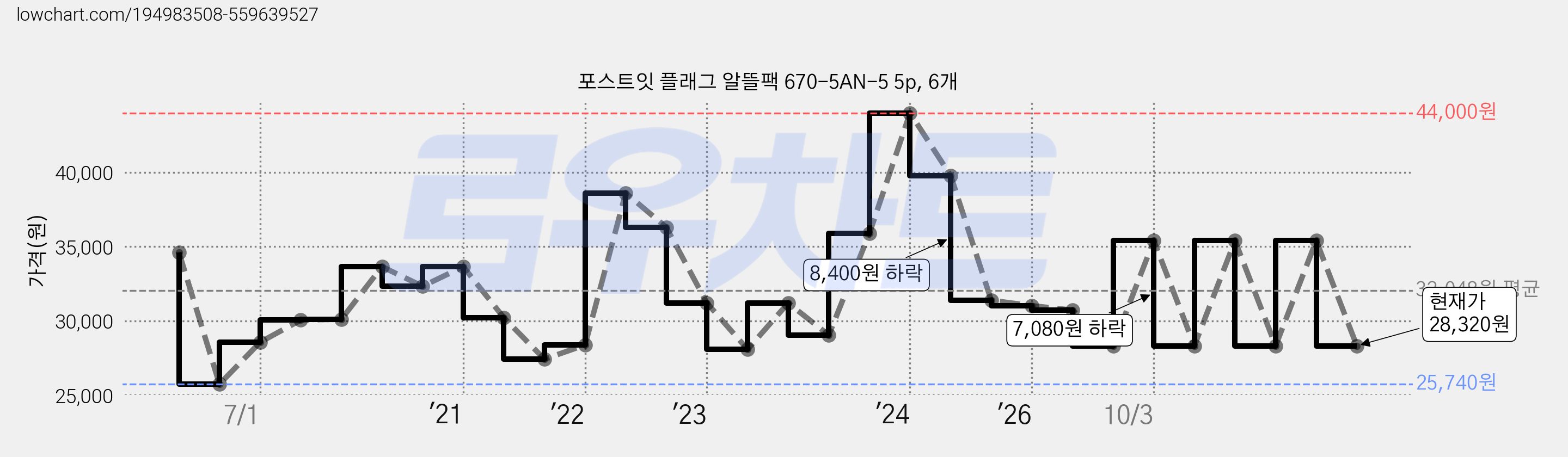 포스트잇 플래그 알뜰팩 670-5AN-5 5p, 6개 가격 변동 차트, 현재가 28,320원, 관측 최저가 25,740원