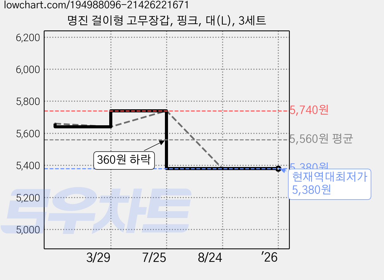 명진 걸이형 고무장갑, 핑크, 대(L), 3세트 가격 변동 차트, 현재가 5,380원, 역대최저가