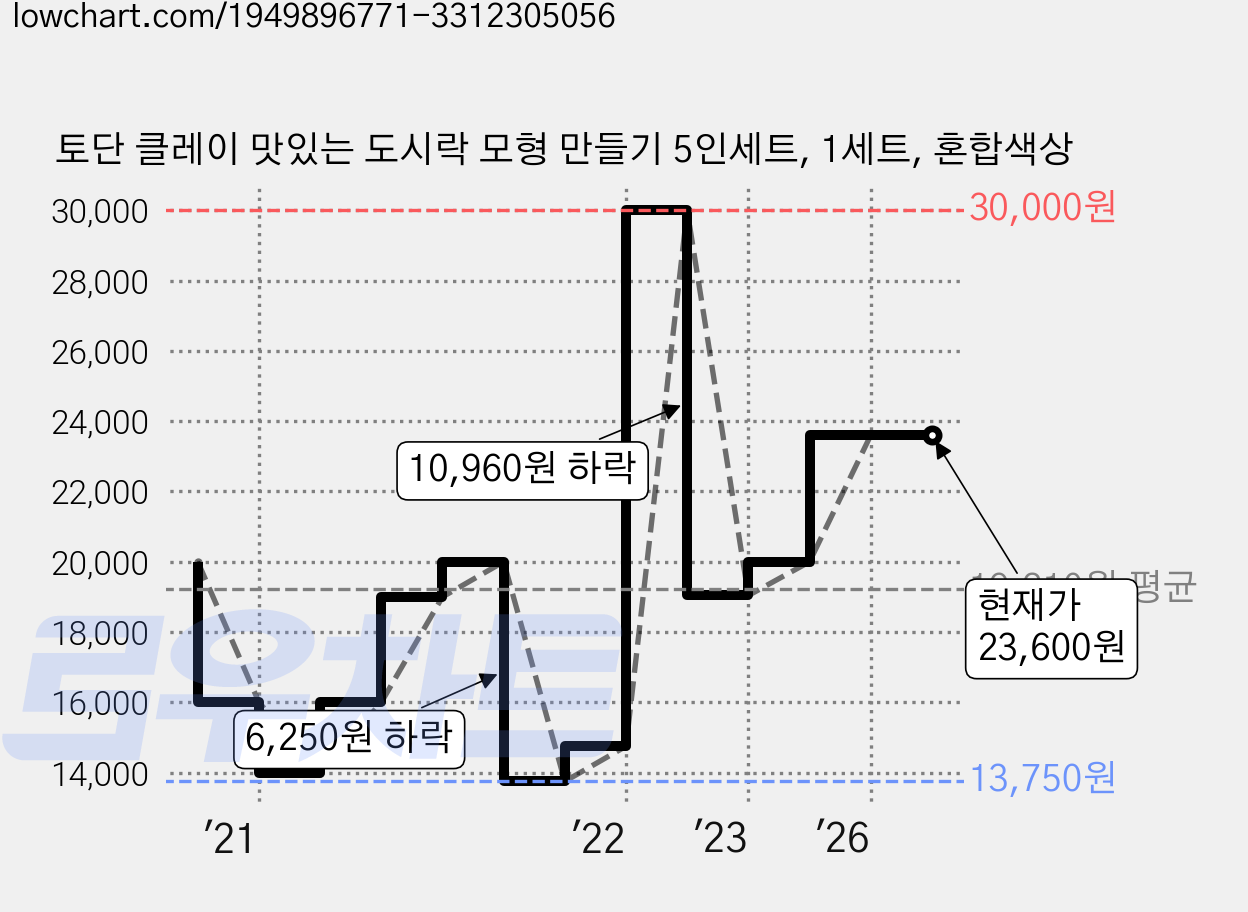 토단 클레이 맛있는 도시락 모형 만들기 5인세트, 1세트, 혼합색상 가격 변동 차트, 현재가 23,600원, 관측 최저가 13,750원