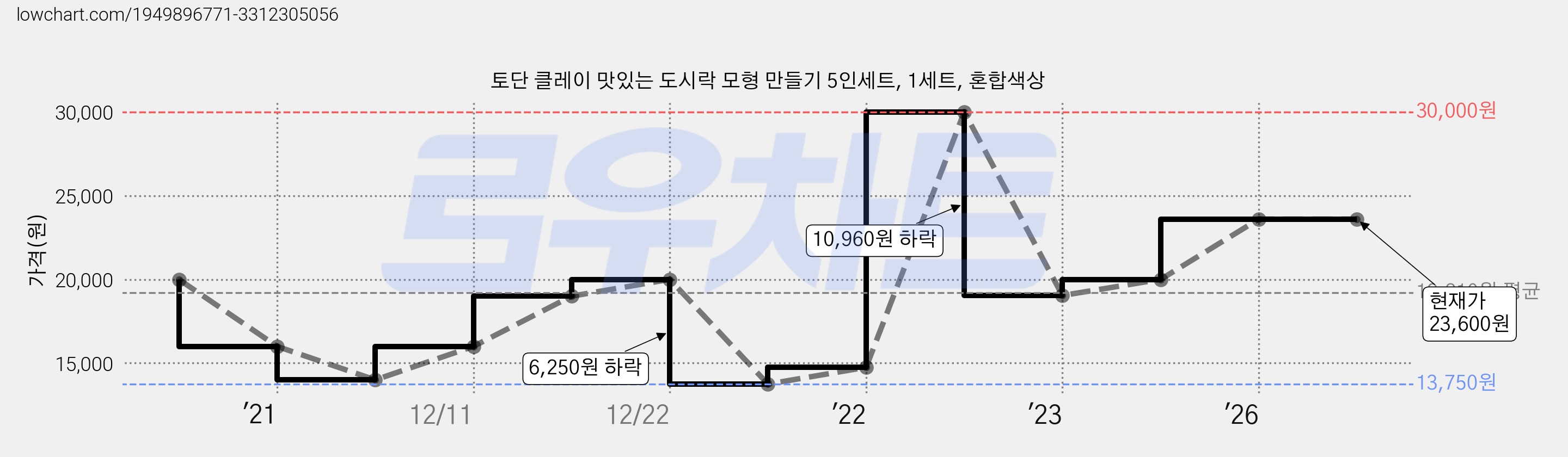 토단 클레이 맛있는 도시락 모형 만들기 5인세트, 1세트, 혼합색상 가격 변동 차트, 현재가 23,600원, 관측 최저가 13,750원