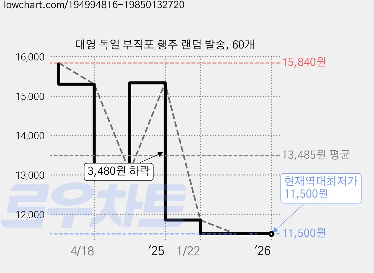 대영 독일 부직포 행주 랜덤 발송, 60개 가격 변동 차트, 현재가 11,500원, 역대최저가