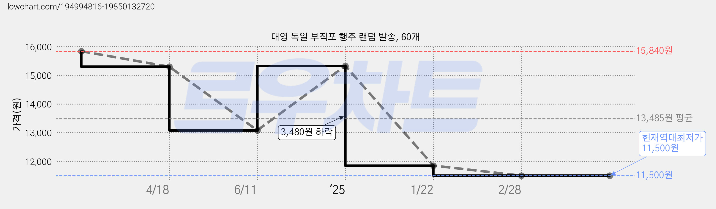 대영 독일 부직포 행주 랜덤 발송, 60개 가격 변동 차트, 현재가 11,500원, 역대최저가