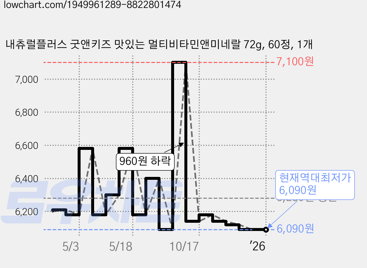 내츄럴플러스 굿앤키즈 맛있는 멀티비타민앤미네랄 72g, 60정, 1개 가격 변동 차트, 현재가 6,090원, 역대최저가