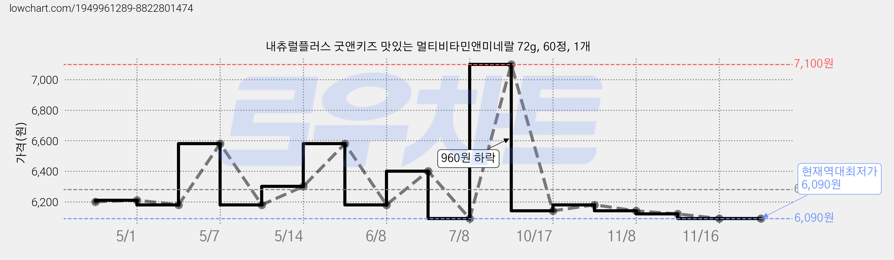 내츄럴플러스 굿앤키즈 맛있는 멀티비타민앤미네랄 72g, 60정, 1개 가격 변동 차트, 현재가 6,090원, 역대최저가