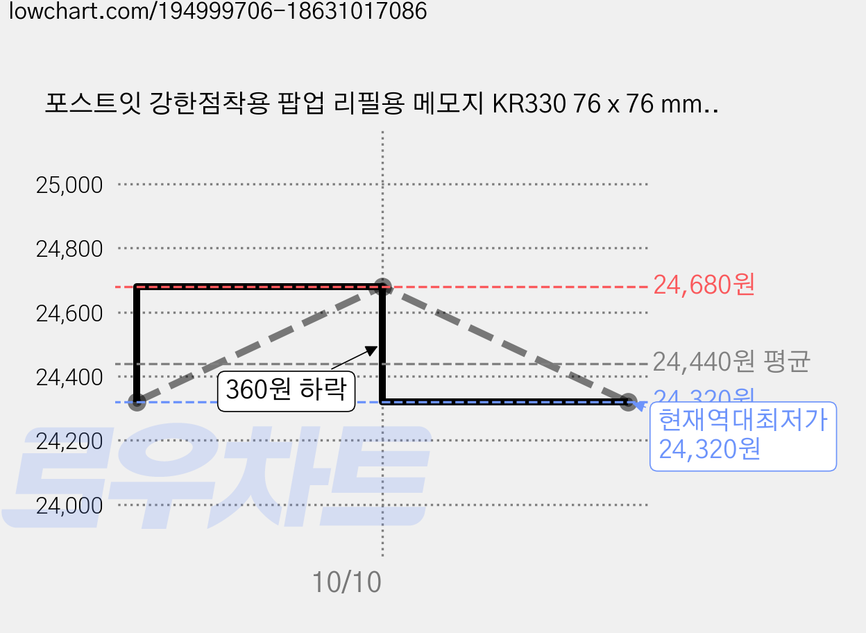 포스트잇 강한점착용 팝업 리필용 메모지 KR330 76 x 76 mm, 그리움노랑, 90매, 14개 가격 변동 차트, 현재가 24,320원, 역대최저가