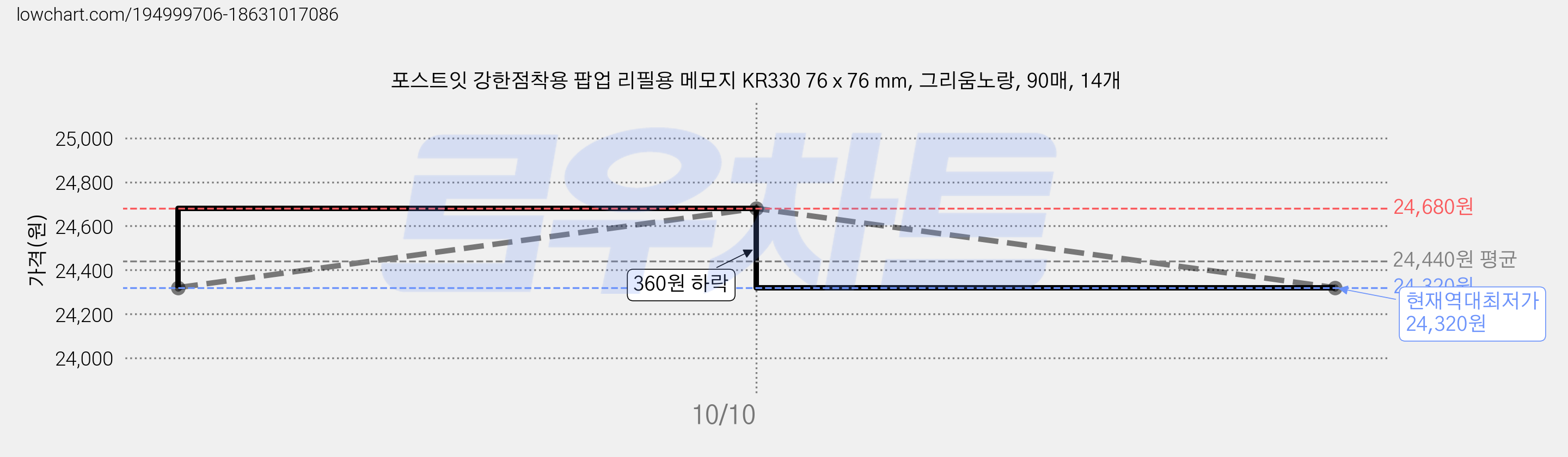 포스트잇 강한점착용 팝업 리필용 메모지 KR330 76 x 76 mm, 그리움노랑, 90매, 14개 가격 변동 차트, 현재가 24,320원, 역대최저가