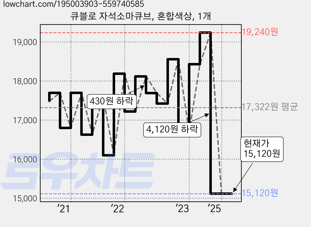 큐블로 자석소마큐브, 혼합색상, 1개 가격 변동 차트, 현재가 15,120원, 관측 최저가 14,900원