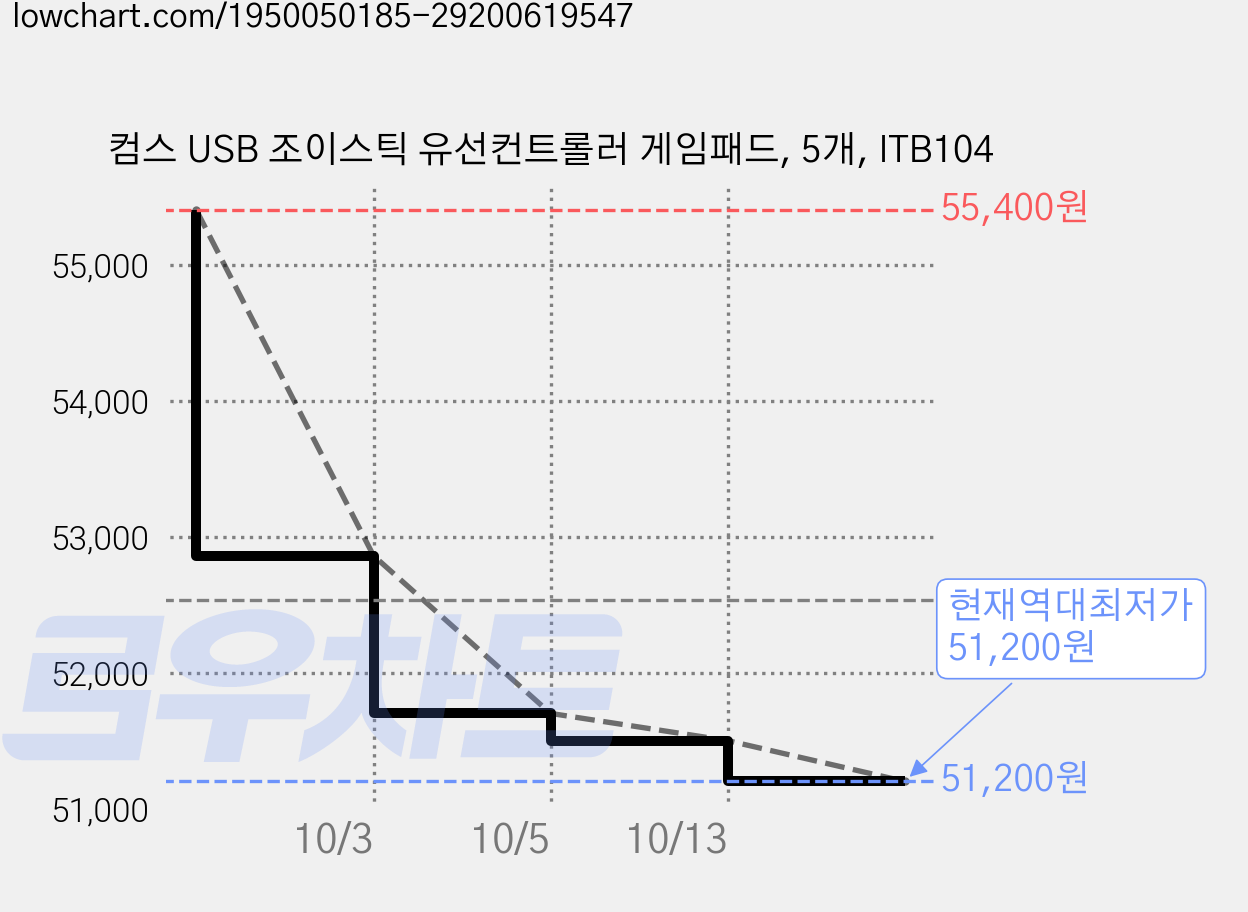 컴스 USB 조이스틱 유선컨트롤러 게임패드, 5개, ITB104 가격 변동 차트, 현재가 51,200원, 역대최저가