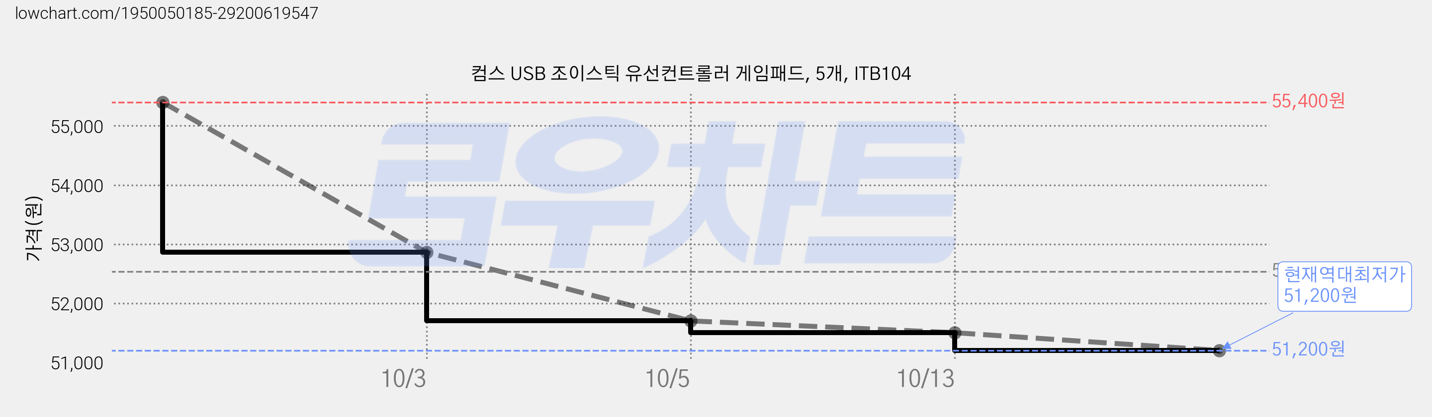 컴스 USB 조이스틱 유선컨트롤러 게임패드, 5개, ITB104 가격 변동 차트, 현재가 51,200원, 역대최저가