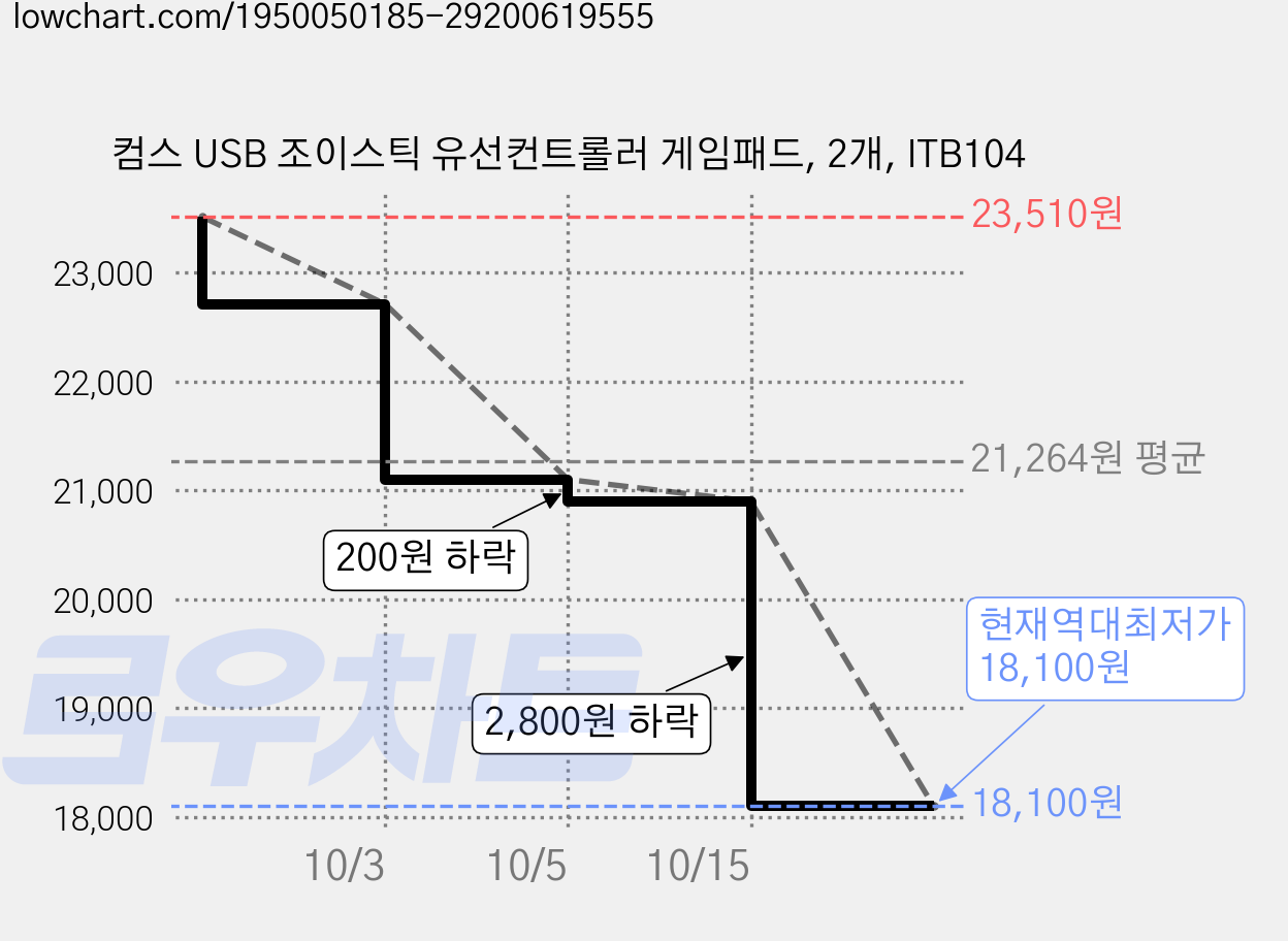 컴스 USB 조이스틱 유선컨트롤러 게임패드, 2개, ITB104 가격 변동 차트, 현재가 18,100원, 역대최저가