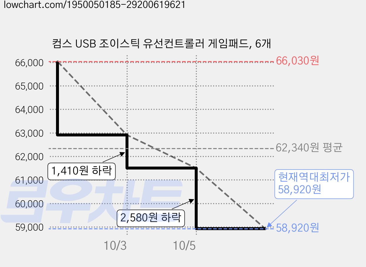 컴스 USB 조이스틱 유선컨트롤러 게임패드, 6개 가격 변동 차트, 현재가 58,920원, 역대최저가