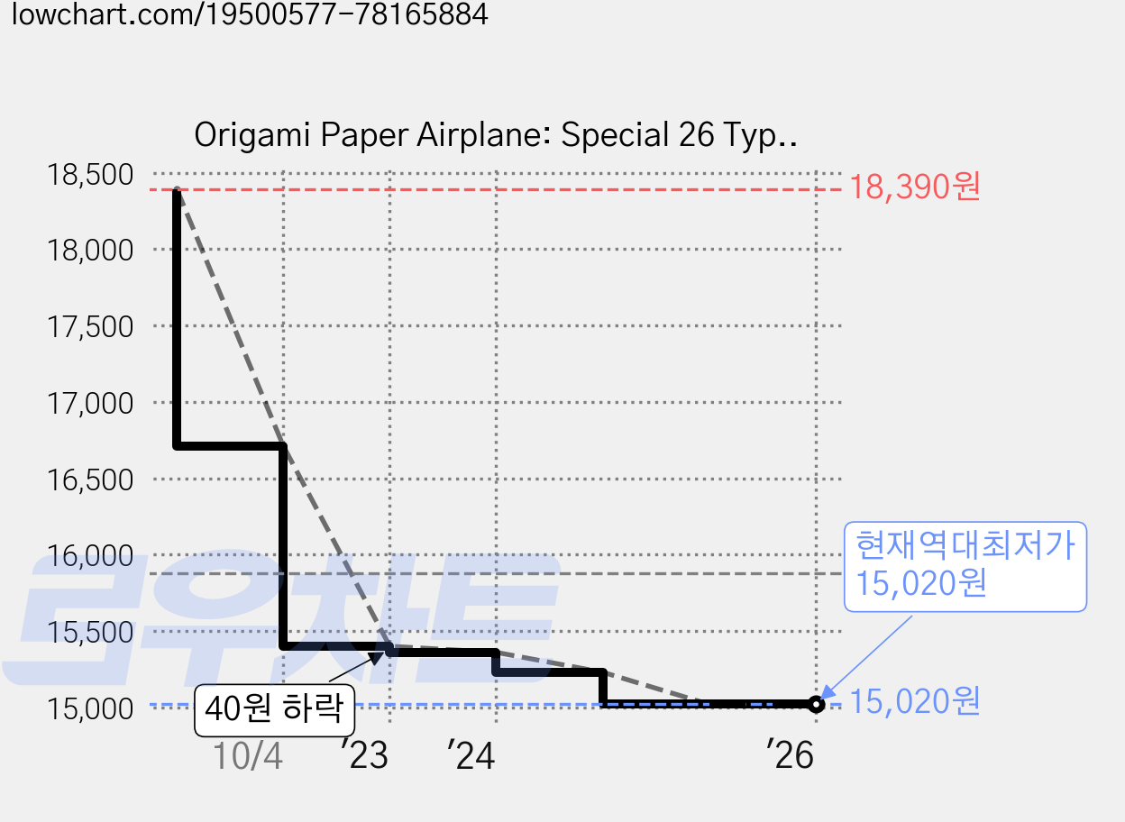 Origami Paper Airplane: Special 26 Types, Ikadasha Inc 가격 변동 차트, 현재가 15,020원, 역대최저가