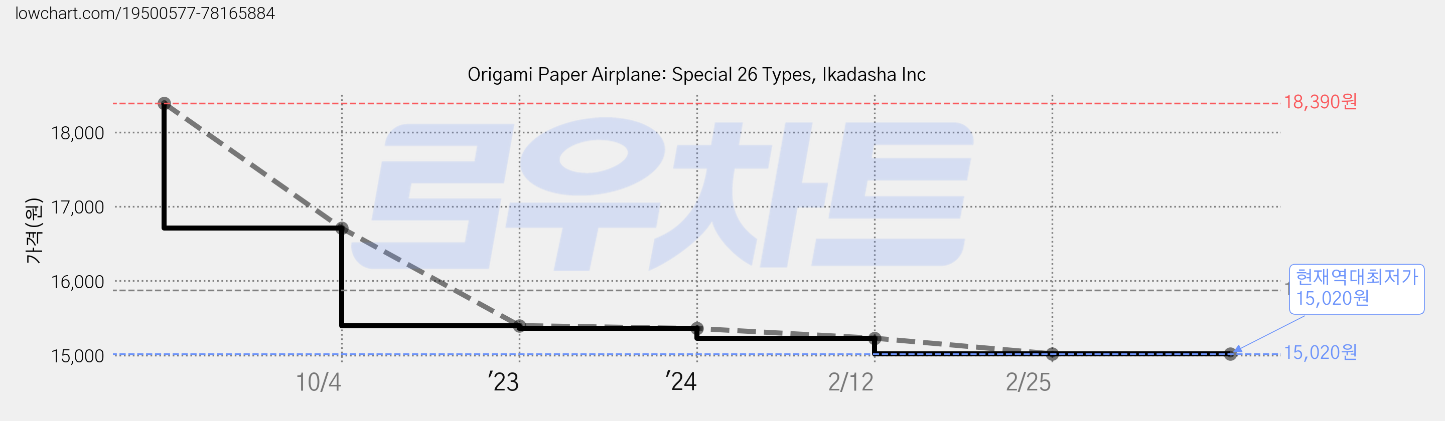Origami Paper Airplane: Special 26 Types, Ikadasha Inc 가격 변동 차트, 현재가 15,020원, 역대최저가