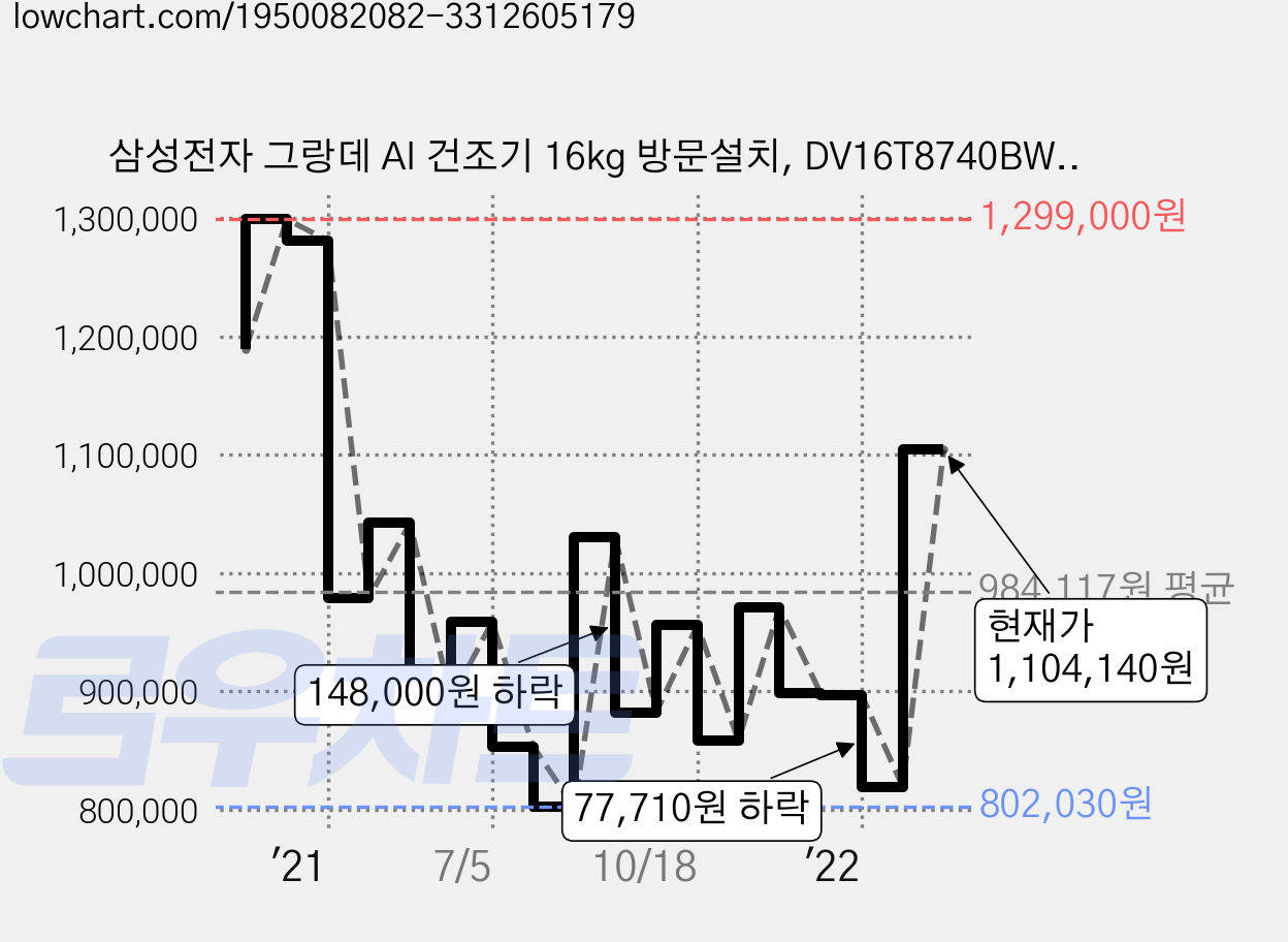 삼성전자 그랑데 AI 건조기 16kg 방문설치, DV16T8740BW, 화이트 가격 변동 차트, 현재가 1,104,140원, 관측 최저가 800,800원