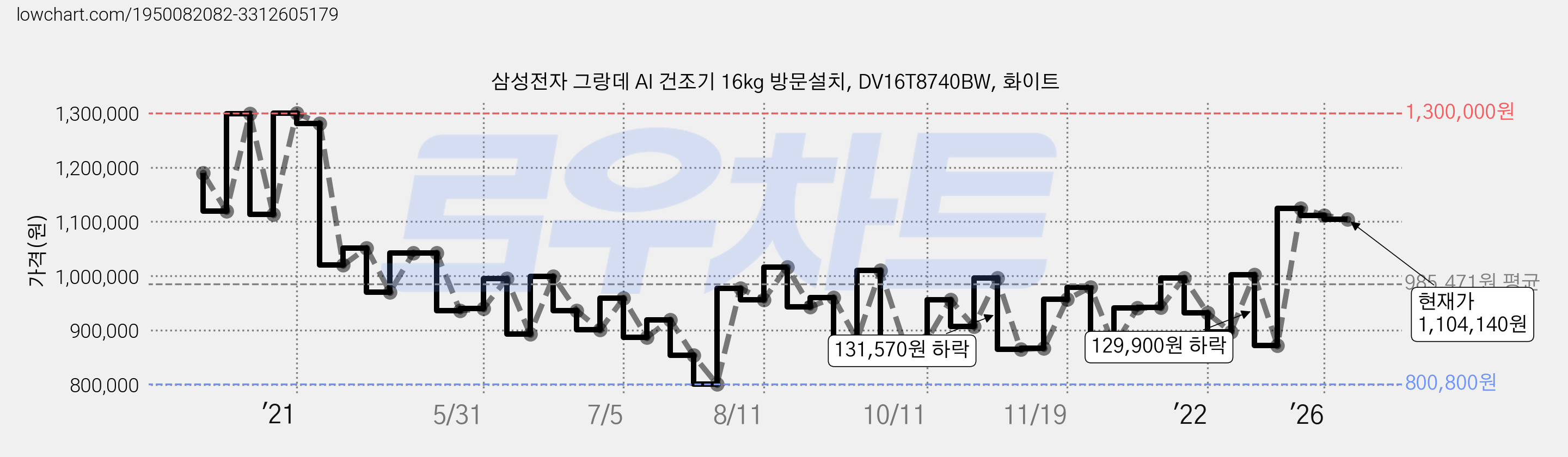 삼성전자 그랑데 AI 건조기 16kg 방문설치, DV16T8740BW, 화이트 가격 변동 차트, 현재가 1,104,140원, 관측 최저가 800,800원