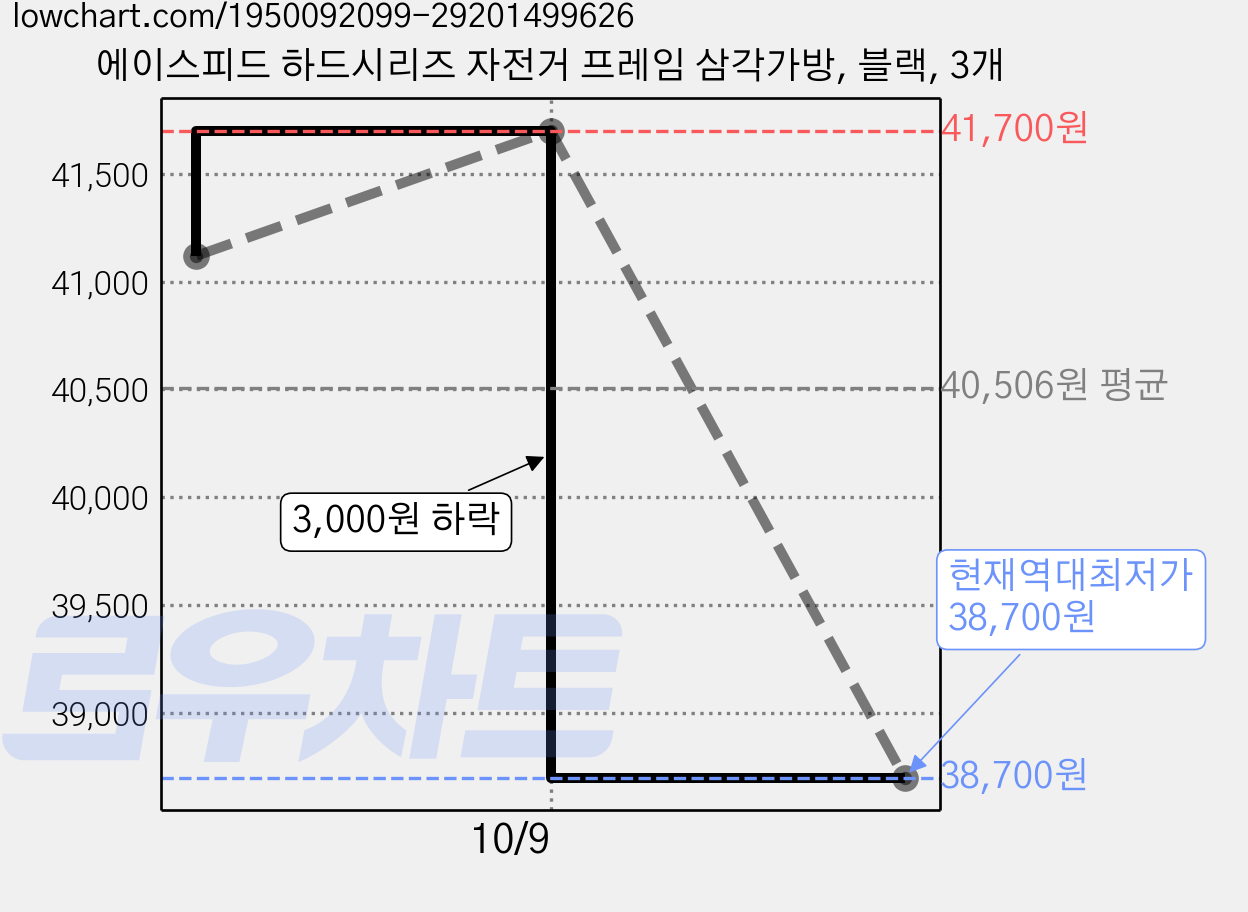 에이스피드 하드시리즈 자전거 프레임 삼각가방, 블랙, 3개 가격 변동 차트, 현재가 38,700원, 역대최저가