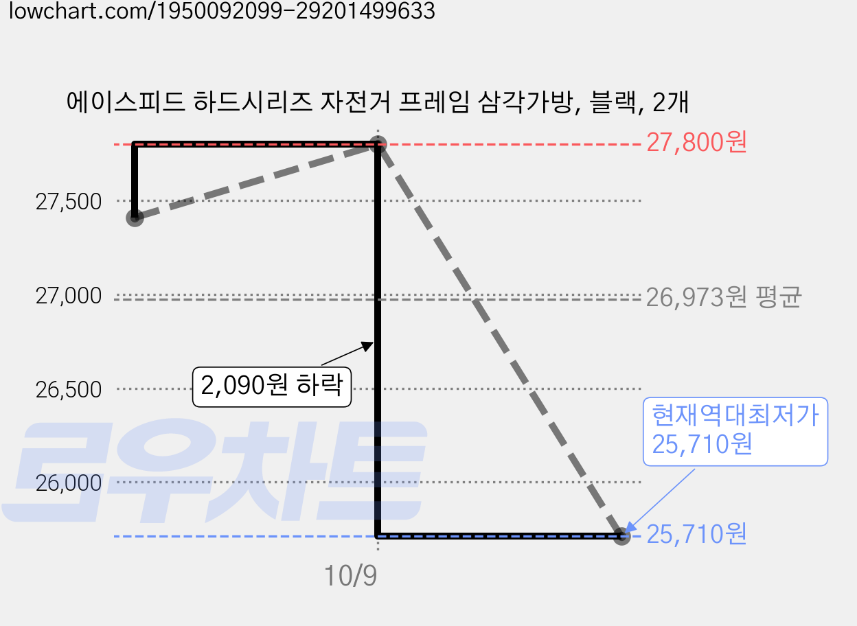 에이스피드 하드시리즈 자전거 프레임 삼각가방, 블랙, 2개 가격 변동 차트, 현재가 25,710원, 역대최저가