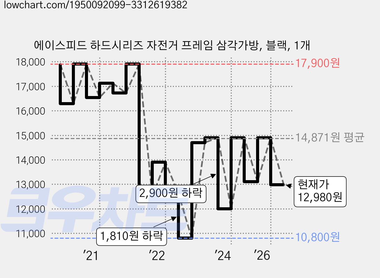 에이스피드 하드시리즈 자전거 프레임 삼각가방, 블랙, 1개 가격 변동 차트, 현재가 12,980원, 관측 최저가 9,720원