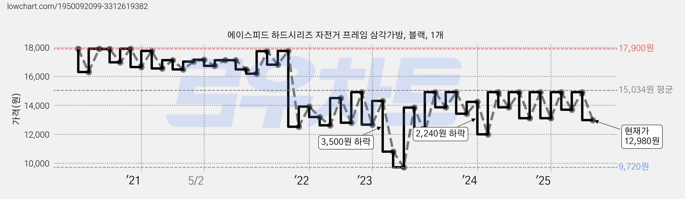에이스피드 하드시리즈 자전거 프레임 삼각가방, 블랙, 1개 가격 변동 차트, 현재가 12,980원, 관측 최저가 9,720원