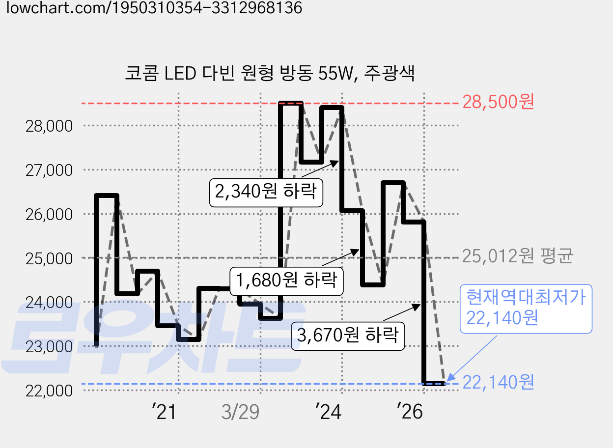 코콤 LED 다빈 원형 방동 55W, 주광색 가격 변동 차트, 현재가 22,140원, 역대최저가