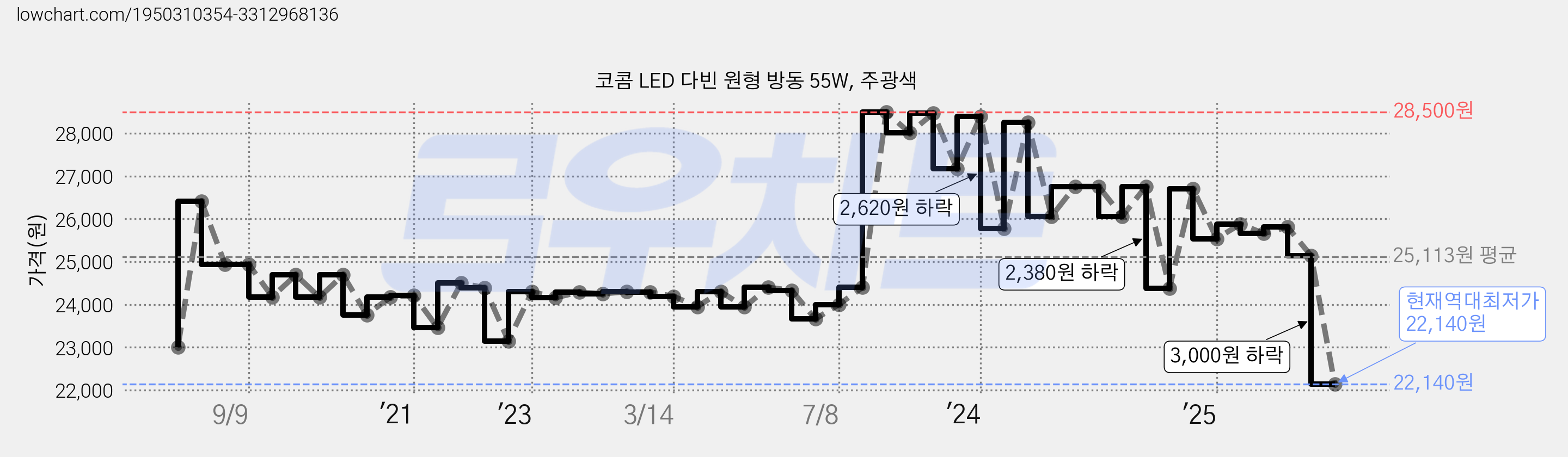 코콤 LED 다빈 원형 방동 55W, 주광색 가격 변동 차트, 현재가 22,140원, 역대최저가