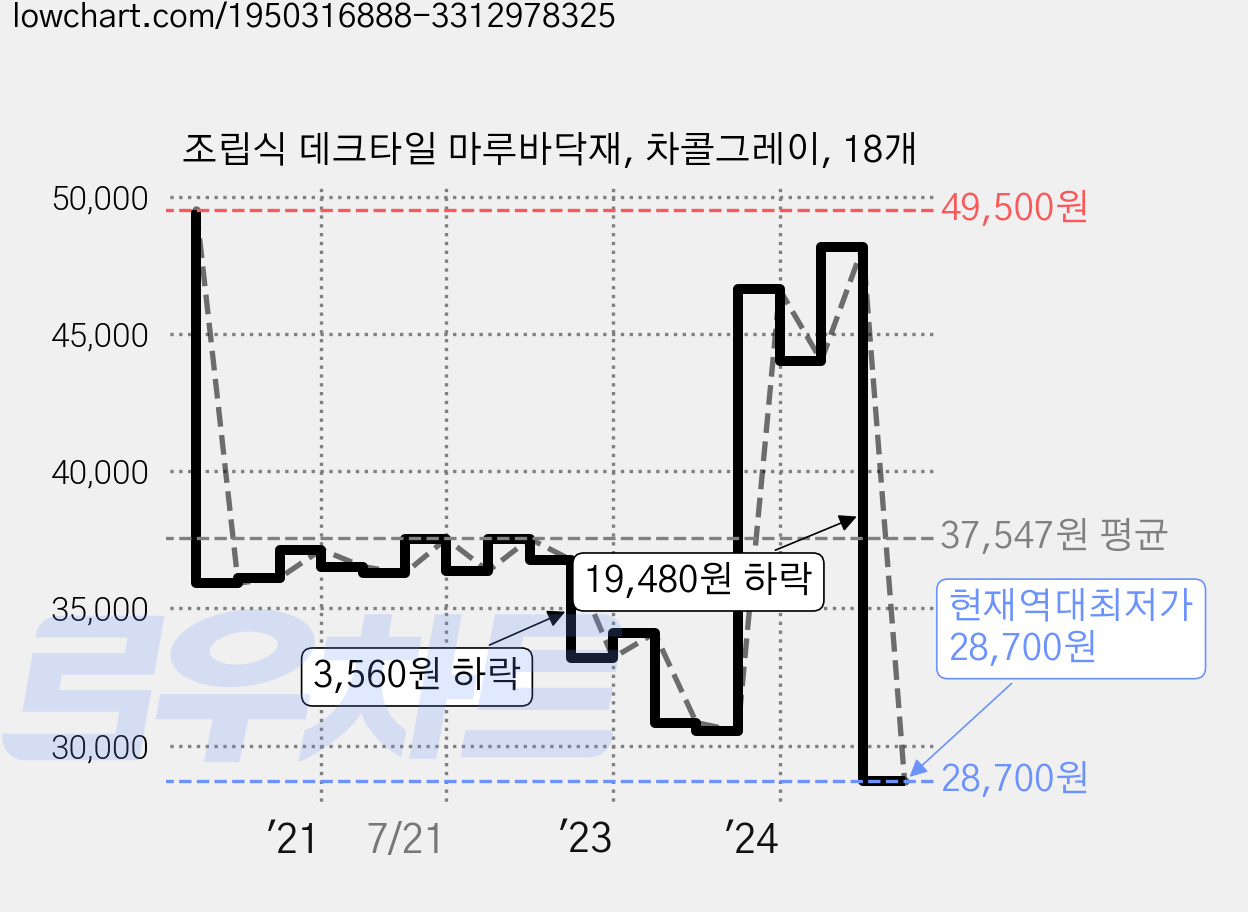 조립식 데크타일 마루바닥재, 차콜그레이, 18개 가격 변동 차트, 현재가 28,700원, 역대최저가
