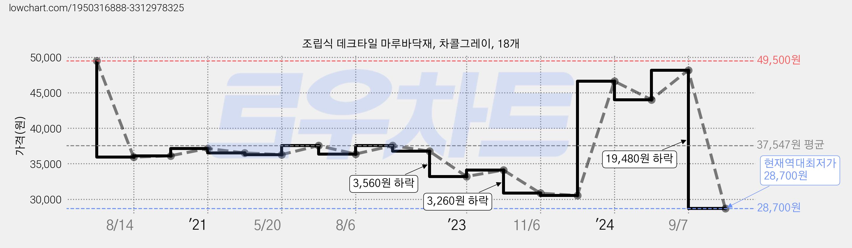조립식 데크타일 마루바닥재, 차콜그레이, 18개 가격 변동 차트, 현재가 28,700원, 역대최저가