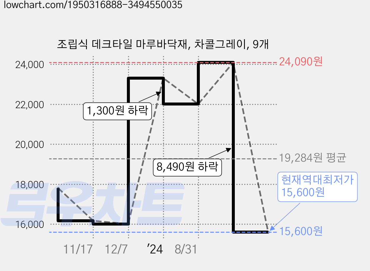 조립식 데크타일 마루바닥재, 차콜그레이, 9개 가격 변동 차트, 현재가 15,600원, 역대최저가