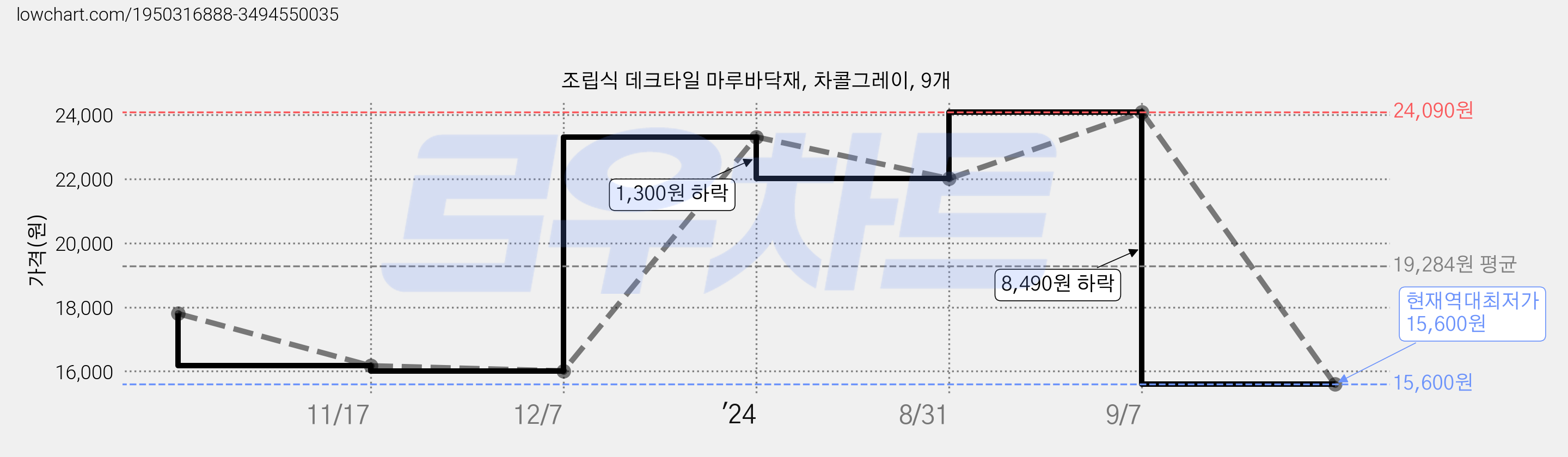 조립식 데크타일 마루바닥재, 차콜그레이, 9개 가격 변동 차트, 현재가 15,600원, 역대최저가