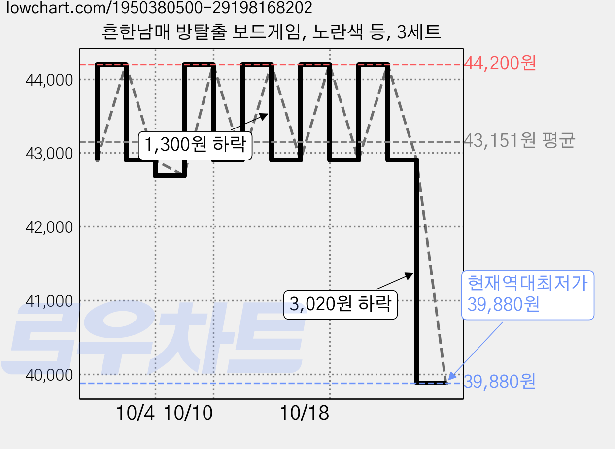 흔한남매 방탈출 보드게임, 노란색 등, 3세트 가격 변동 차트, 현재가 39,880원, 역대최저가