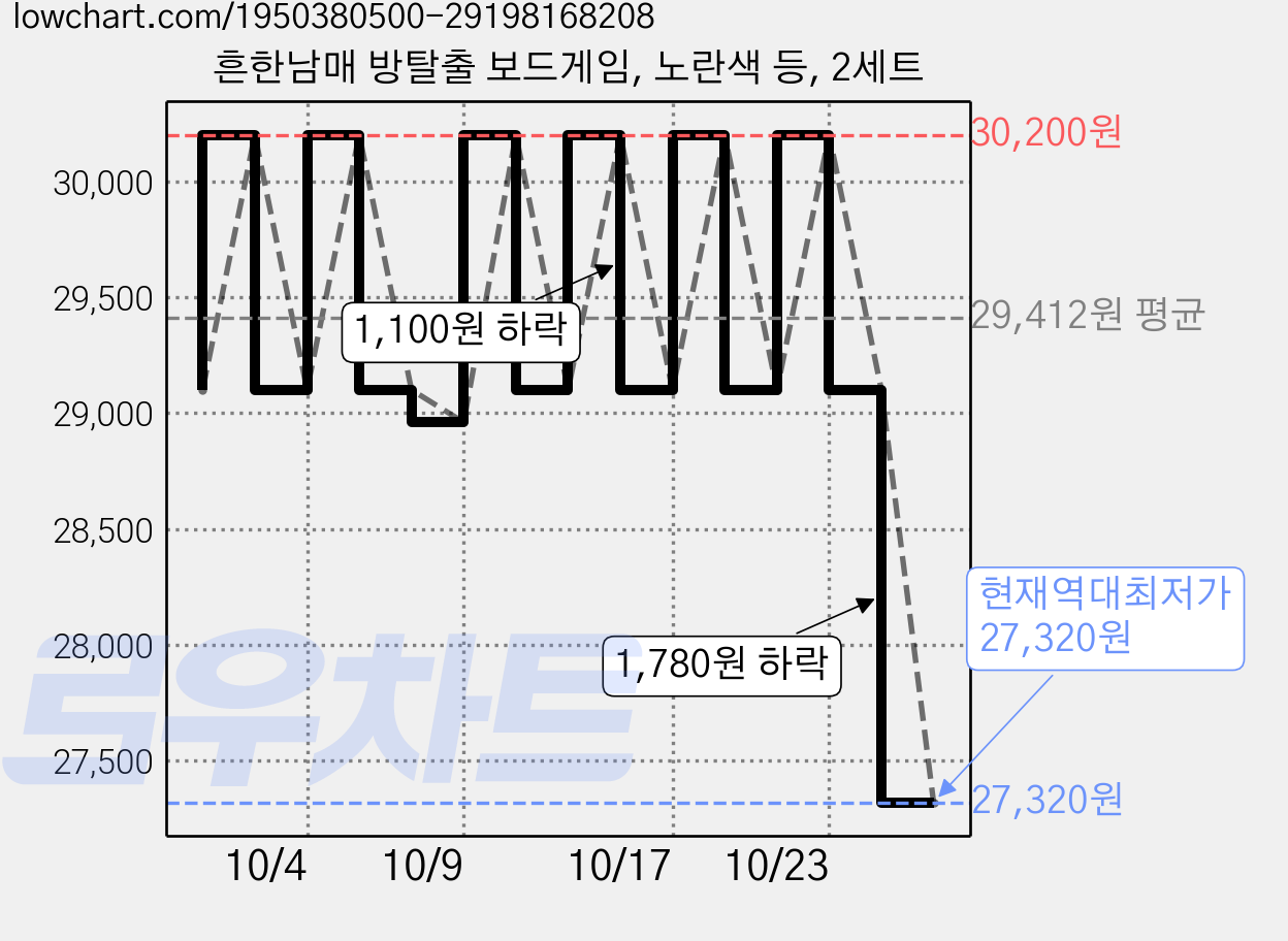 흔한남매 방탈출 보드게임, 노란색 등, 2세트 가격 변동 차트, 현재가 27,320원, 역대최저가