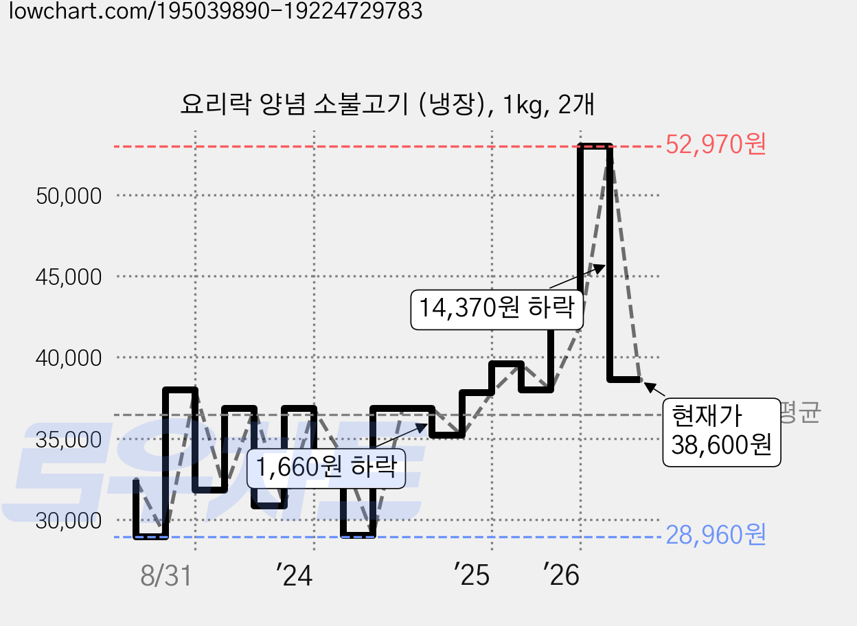 요리락 양념 소불고기 (냉장), 1kg, 2개 가격 변동 차트, 현재가 38,600원, 관측 최저가 23,900원