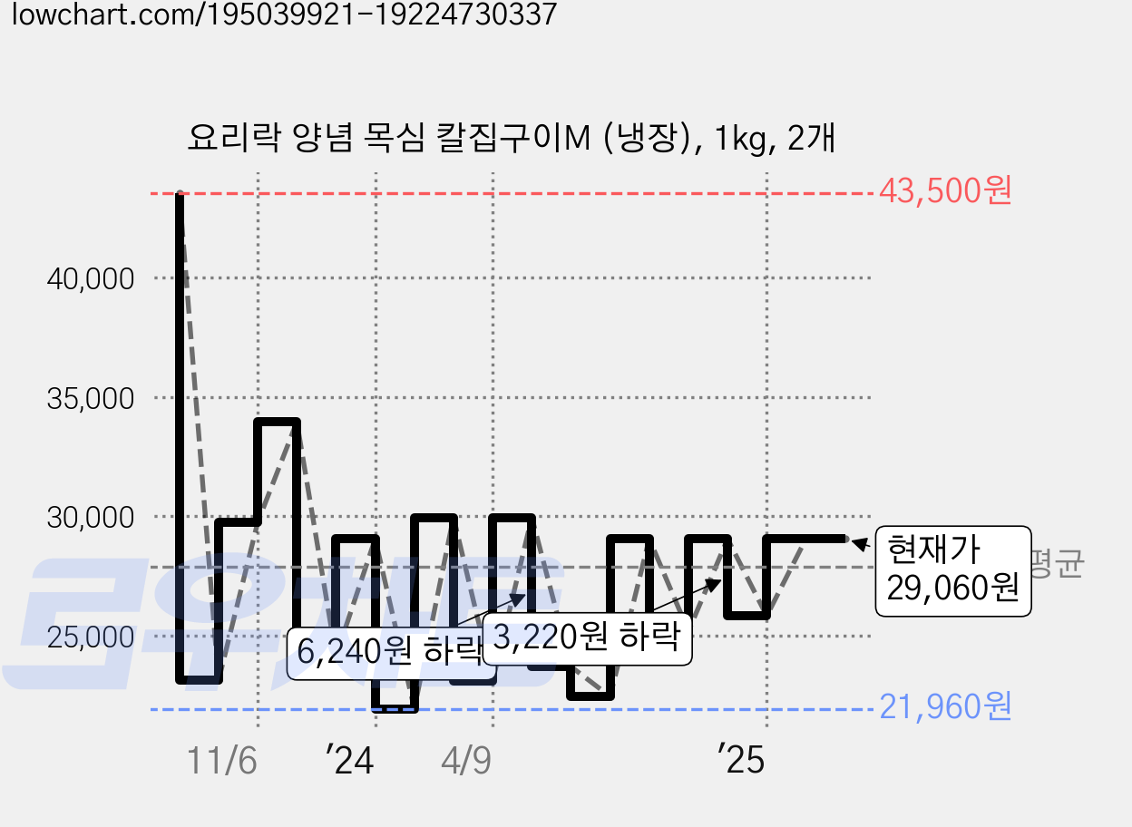 요리락 양념 목심 칼집구이M (냉장), 1kg, 2개 가격 변동 차트, 현재가 29,060원, 관측 최저가 19,470원