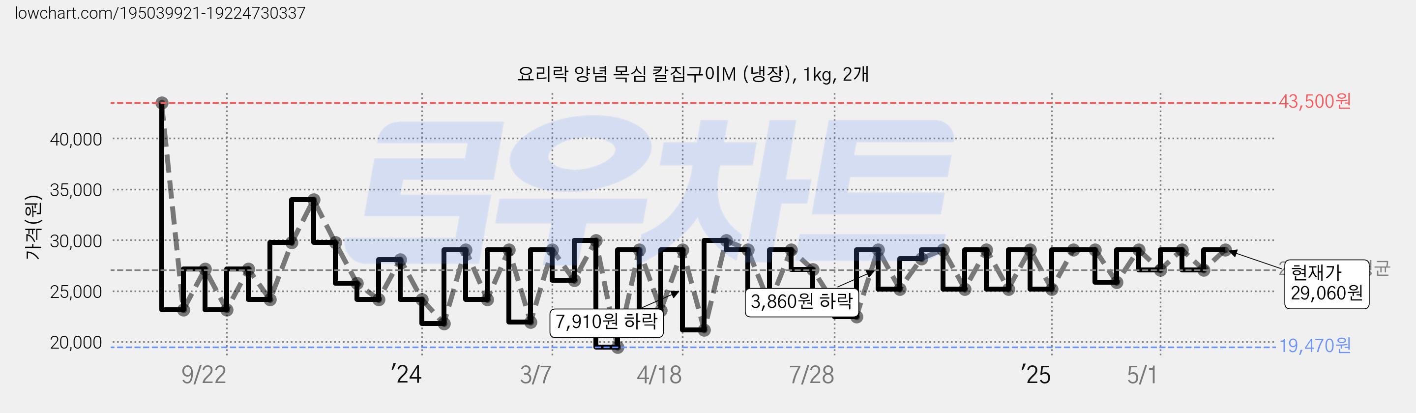 요리락 양념 목심 칼집구이M (냉장), 1kg, 2개 가격 변동 차트, 현재가 29,060원, 관측 최저가 19,470원
