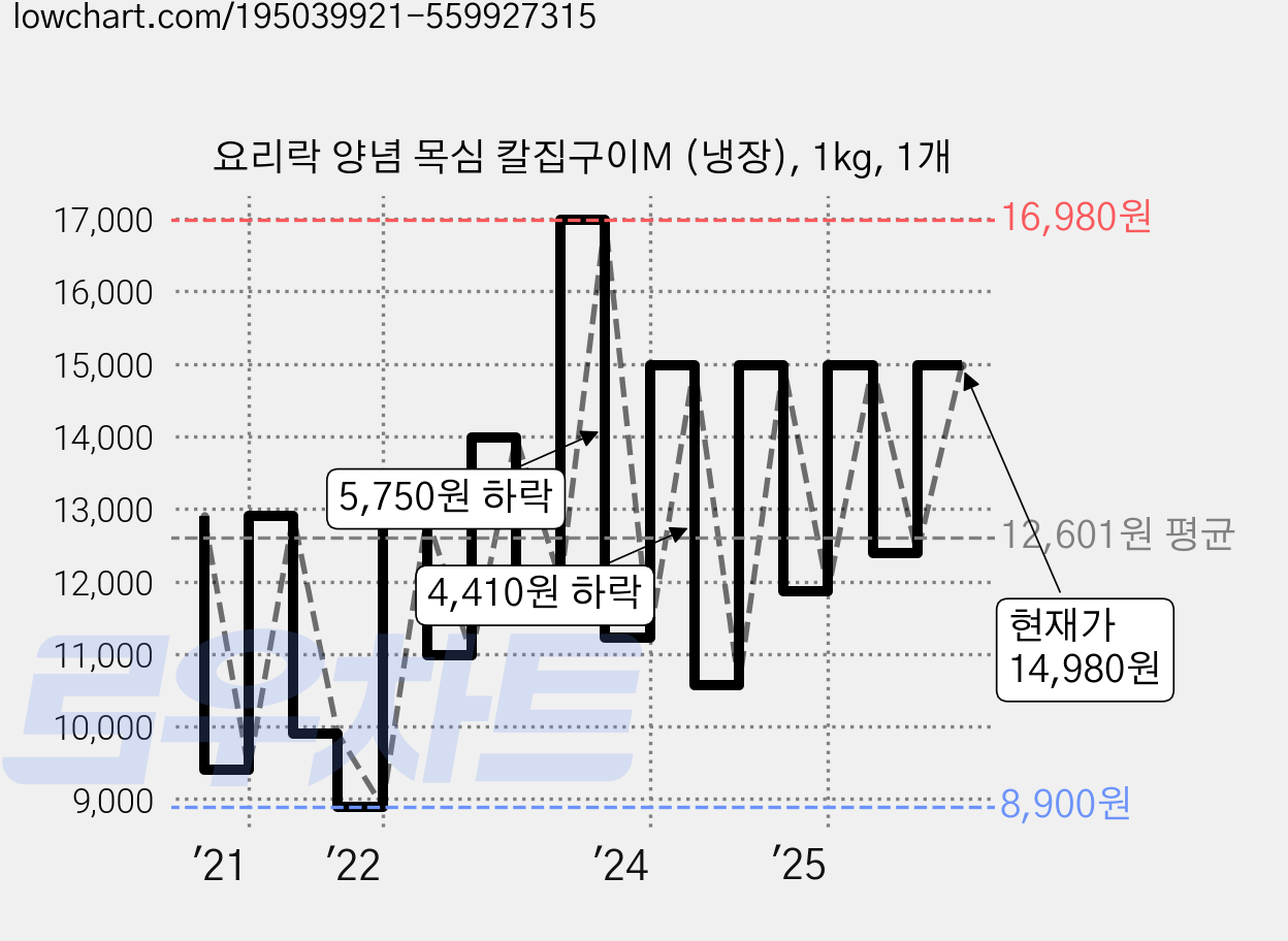요리락 양념 목심 칼집구이M (냉장), 1kg, 1개 가격 변동 차트, 현재가 14,980원, 관측 최저가 8,900원