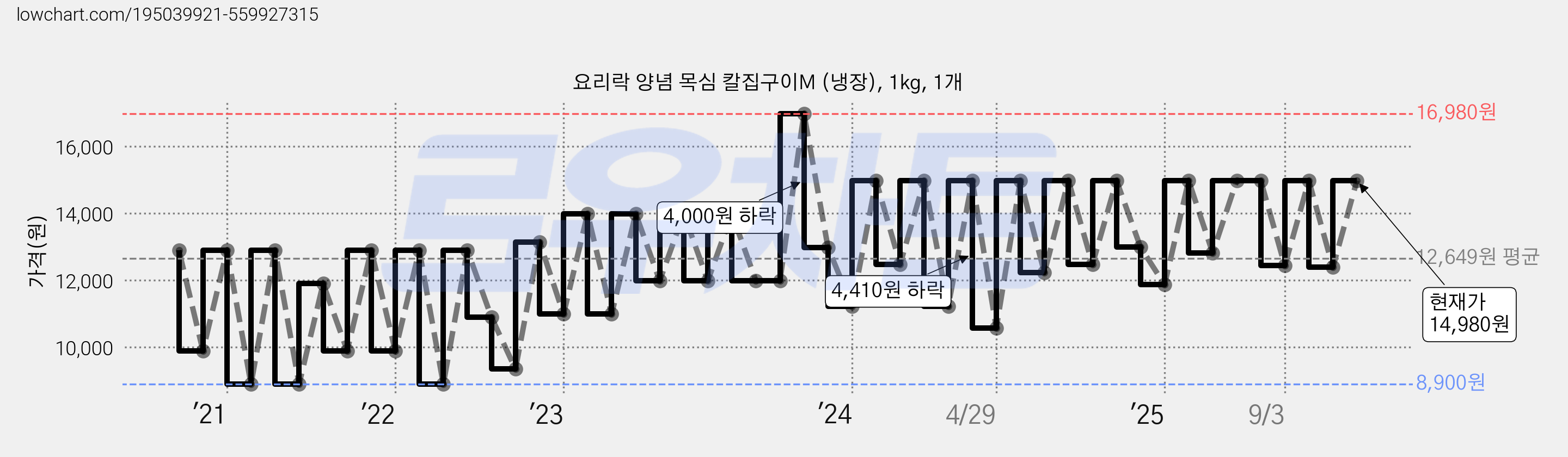 요리락 양념 목심 칼집구이M (냉장), 1kg, 1개 가격 변동 차트, 현재가 14,980원, 관측 최저가 8,900원